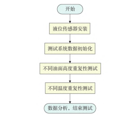 瓦斯继电器容积校验流程图