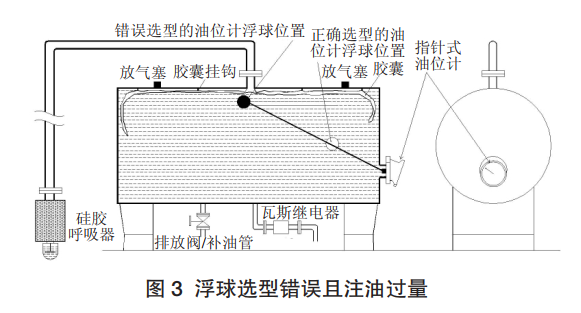 %浮球选型错误且注油过量